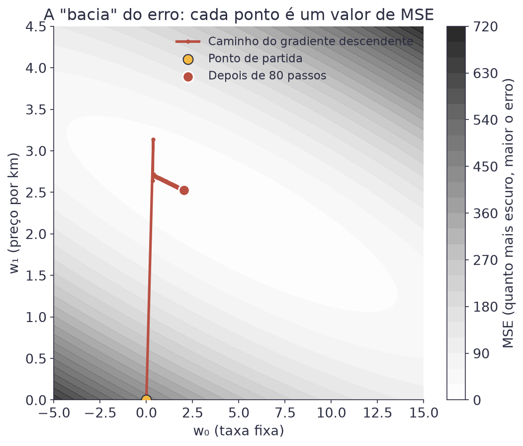 Mapa de contorno mostrando os valores de MSE para diferentes combinações de w0 e w1, com uma linha vermelha mostrando o caminho do gradiente descendente até a região de menor erro