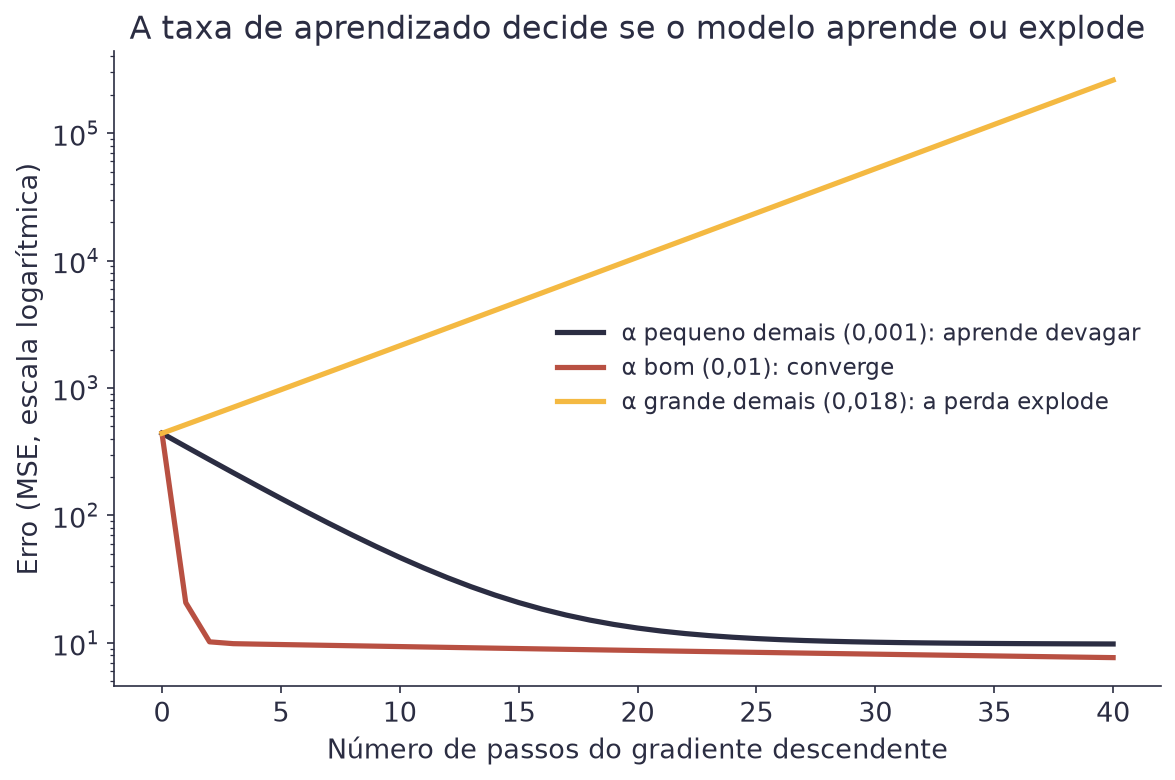Gráfico com três curvas de erro ao longo dos passos do gradiente descendente: uma decrescendo devagar, uma decrescendo rápido e uma crescendo exponencialmente