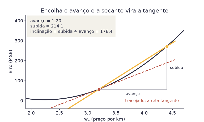 Animação de uma reta secante ligando dois pontos da curva de erro; conforme o segundo ponto se aproxima do primeiro, a secante vira a reta tangente