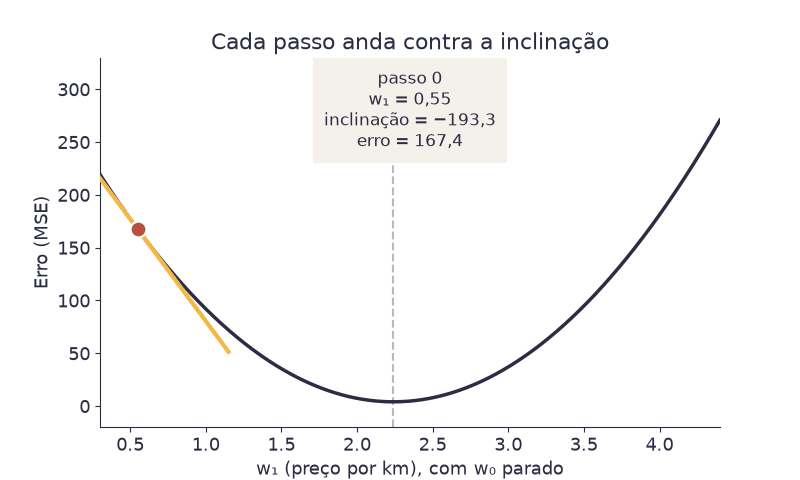 Animação de um ponto descendo a curva de erro; a cada passo aparece a reta tangente e os valores de w1, da inclinação e do erro