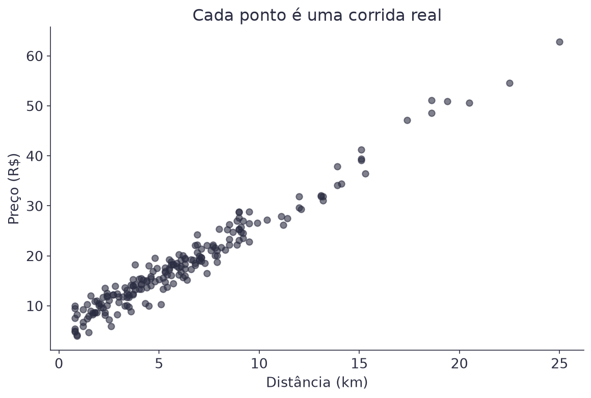 Gráfico de dispersão mostrando distância no eixo x e preço no eixo y, com pontos formando uma tendência crescente