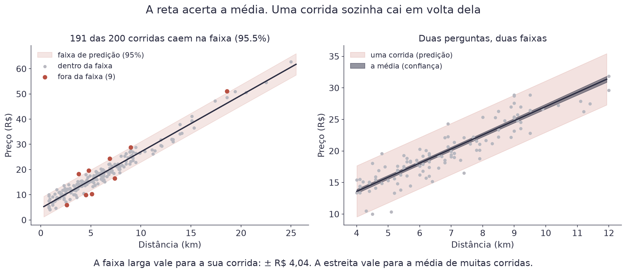 À esquerda, a dispersão das 200 corridas com a reta e uma faixa em volta dela, com nove pontos em vermelho caindo fora; à direita, um zoom entre 4 e 12 km mostrando duas faixas sobrepostas, uma larga e uma bem estreita