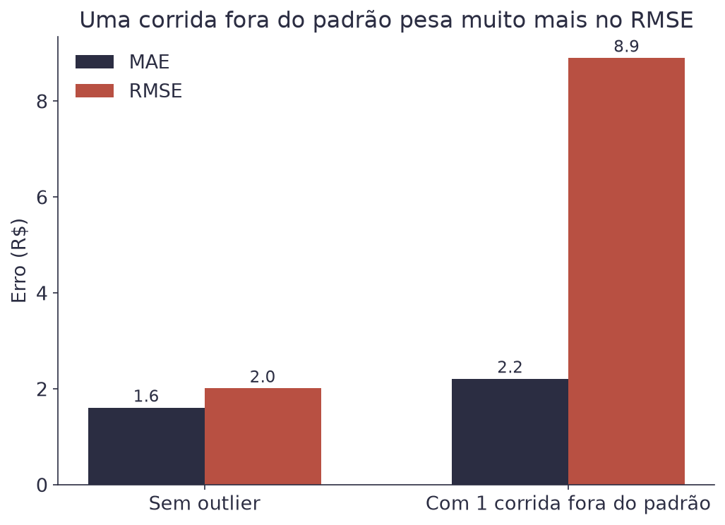 Gráfico de barras comparando MAE e RMSE com e sem uma corrida fora do padrão, mostrando que o RMSE cresce muito mais