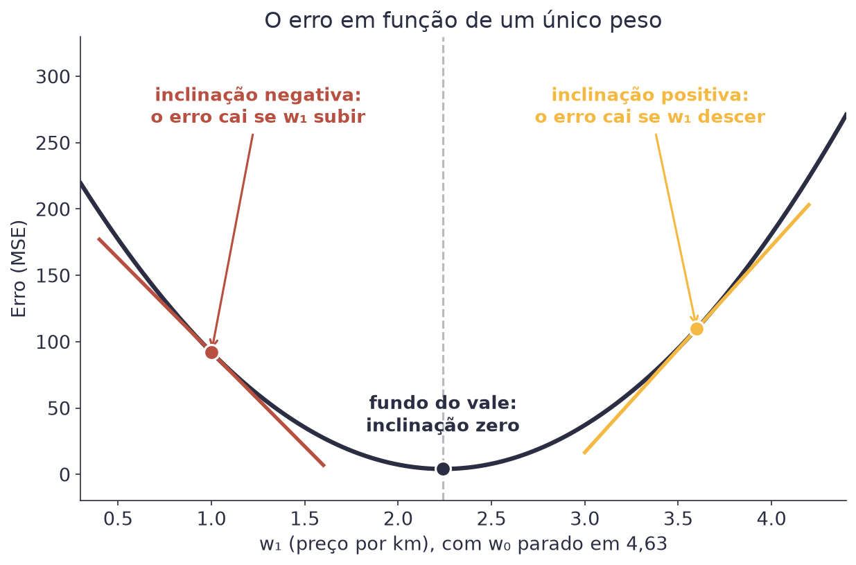 Curva em forma de U mostrando o MSE para cada valor de w1, com retas tangentes desenhadas em dois pontos e o mínimo marcado no meio