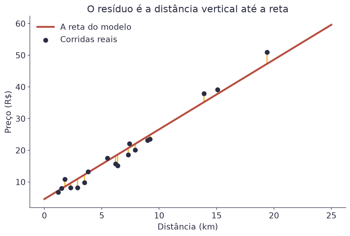 Gráfico mostrando uma reta de regressão com segmentos verticais amarelos conectando cada ponto real à reta, representando o resíduo