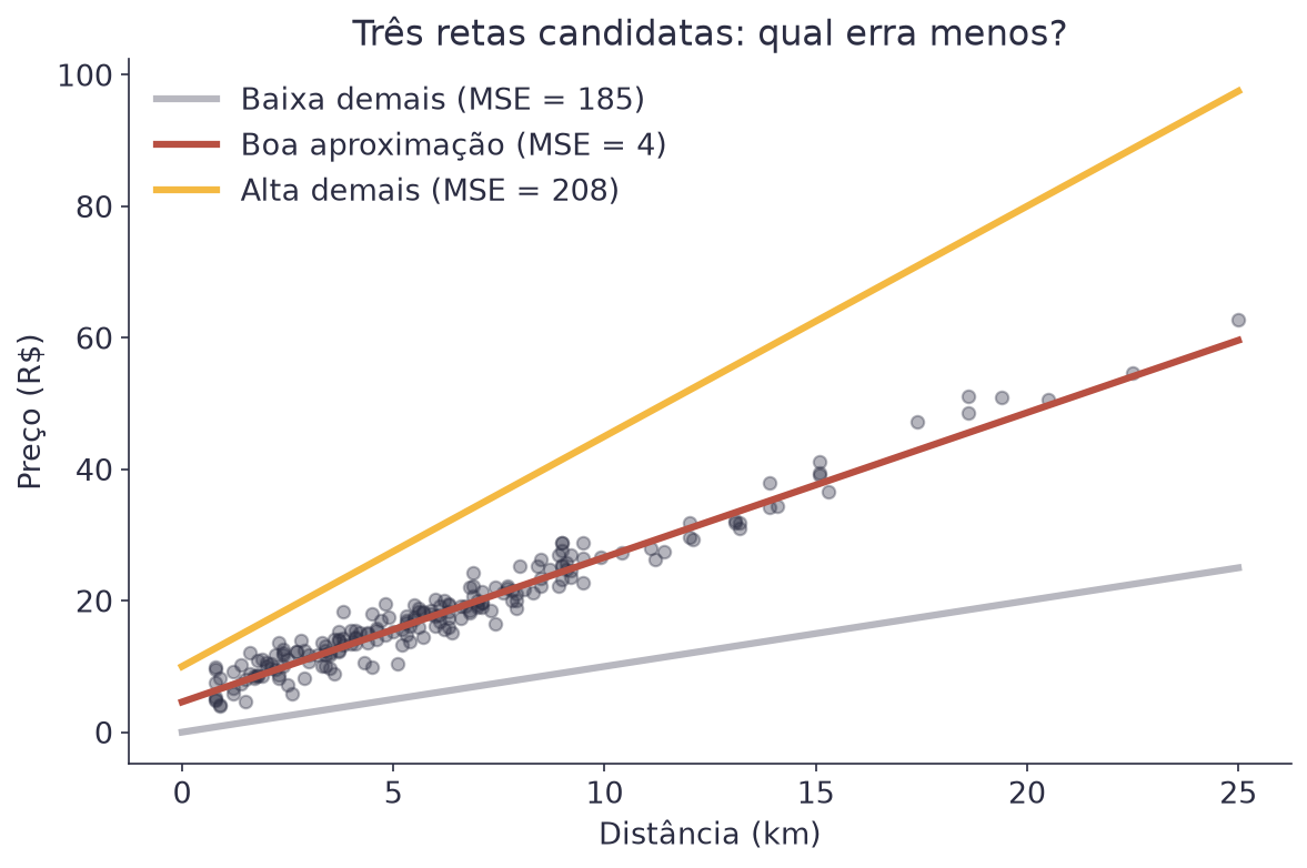 Gráfico de dispersão com três retas candidatas de inclinações diferentes, cada uma com seu MSE indicado na legenda