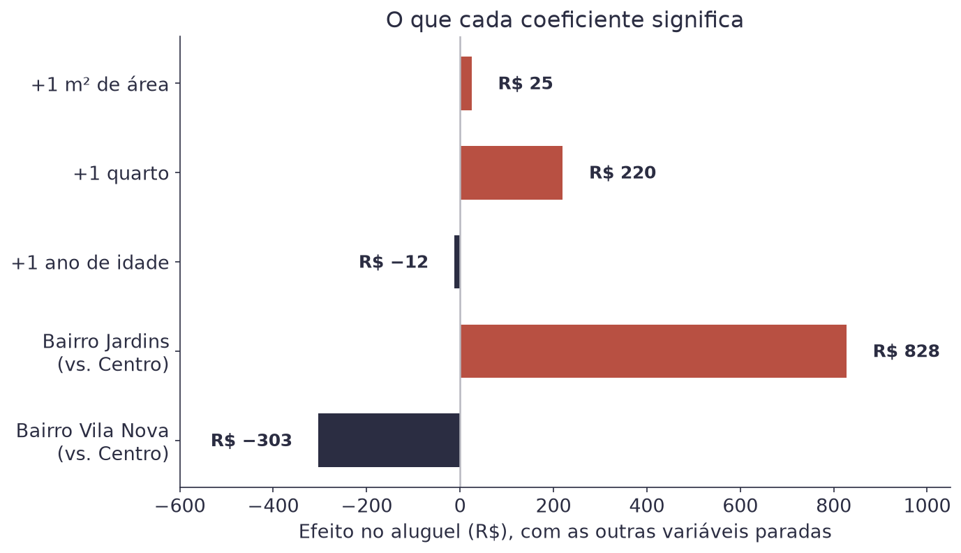 Gráfico de barras horizontais com o coeficiente de cada variável do modelo, mostrando área, quartos, idade e os dois bairros