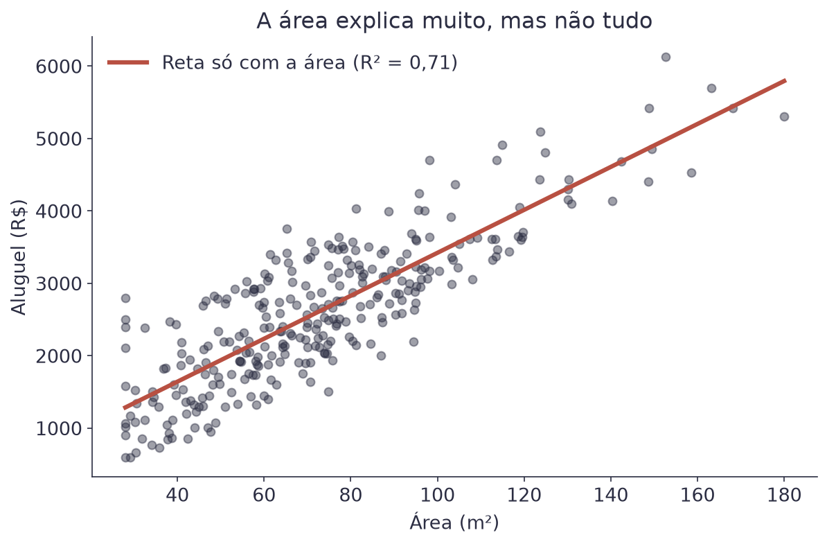 Gráfico de dispersão de área contra aluguel, com a reta de regressão simples atravessando a nuvem de pontos