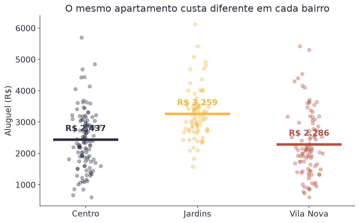 Três colunas de pontos, uma por bairro, com a média de cada bairro marcada por um traço horizontal