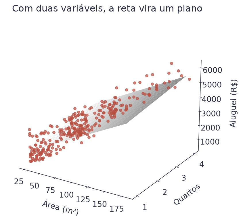Nuvem de pontos em três dimensões, com área, quartos e aluguel, atravessada por um plano inclinado