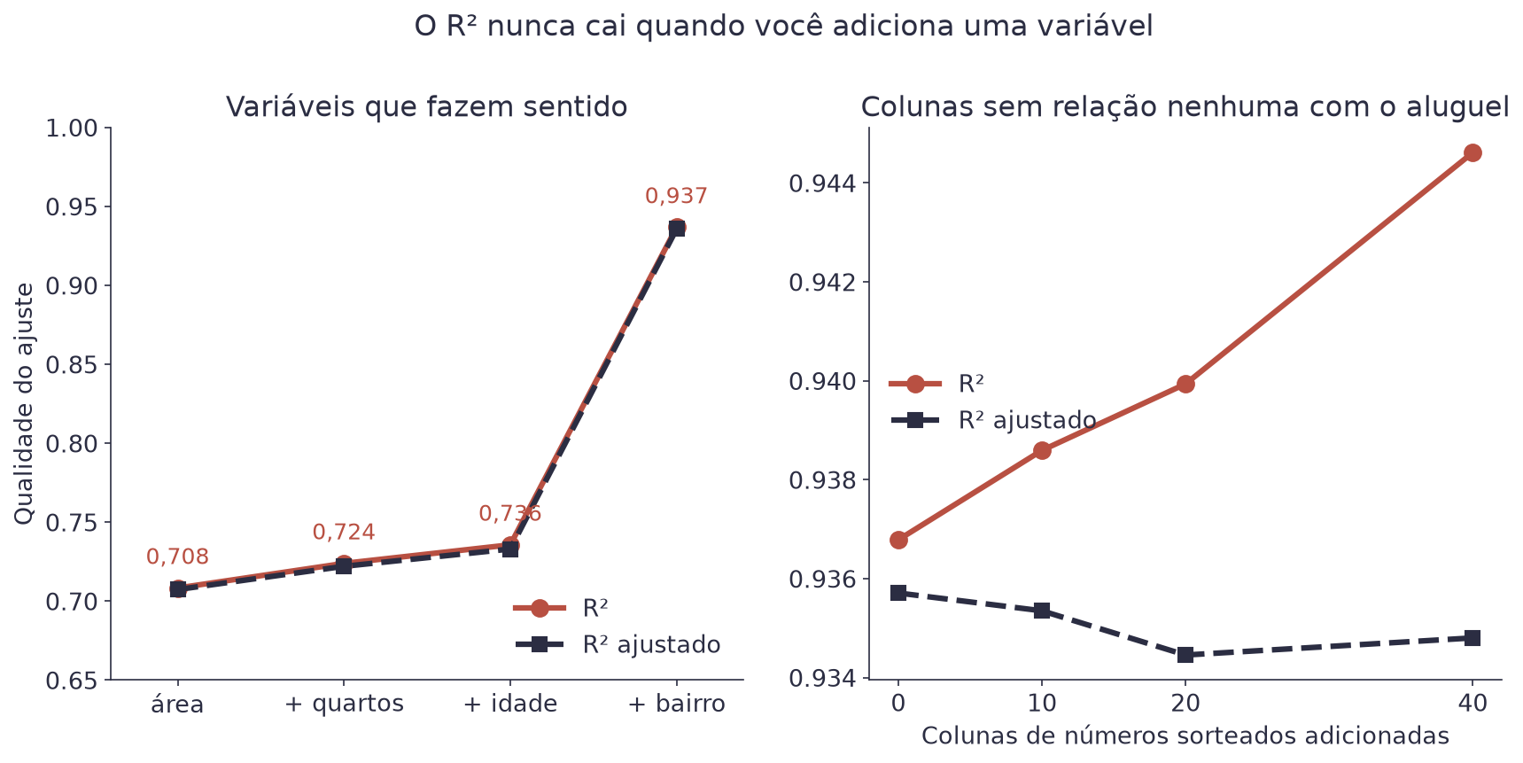 Dois gráficos lado a lado: à esquerda o R² sobe conforme variáveis úteis entram no modelo; à direita colunas de números sorteados continuam subindo o R², mas o R² ajustado cai