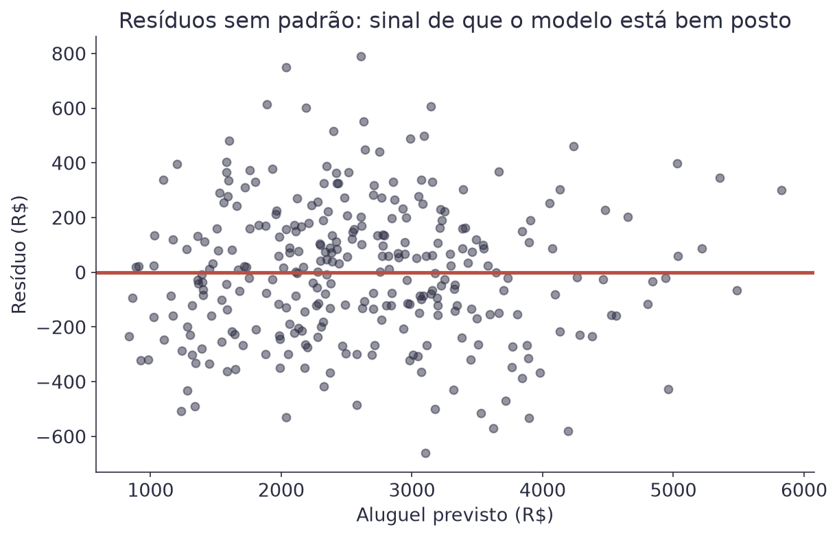 Gráfico de dispersão com o aluguel previsto no eixo x e o resíduo no eixo y, com os pontos espalhados em torno da linha do zero