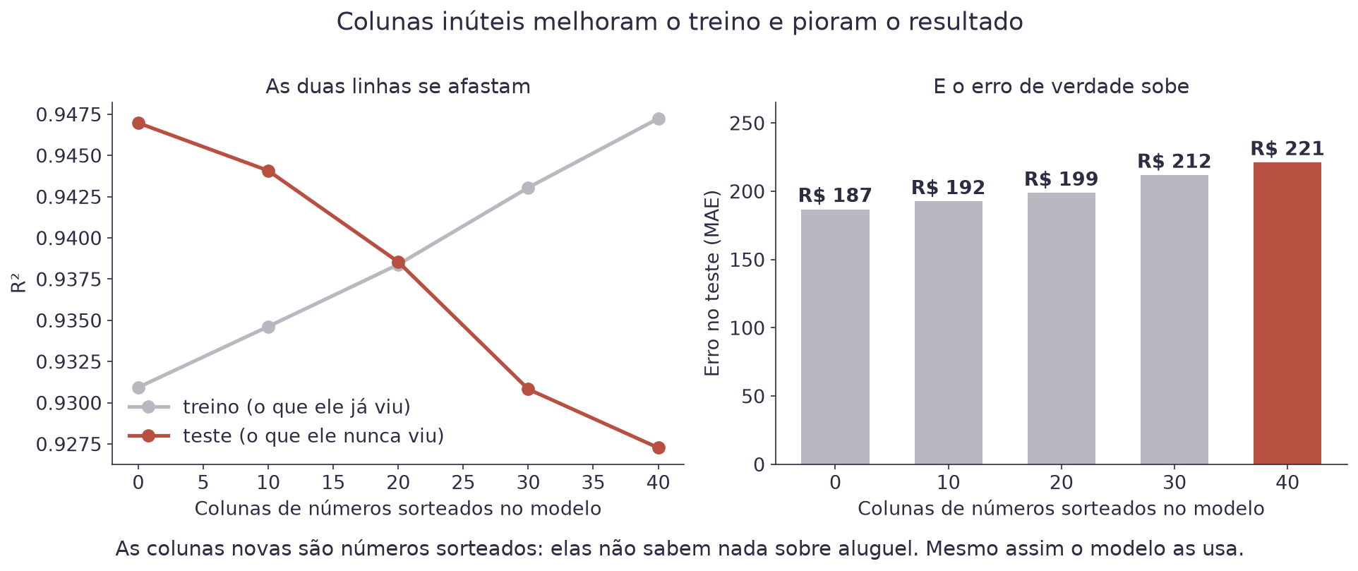 À esquerda, duas curvas de R² conforme colunas sorteadas entram: a de treino sobe e a de teste desce; à direita, barras mostrando o erro no teste subindo de R$ 187 para R$ 221