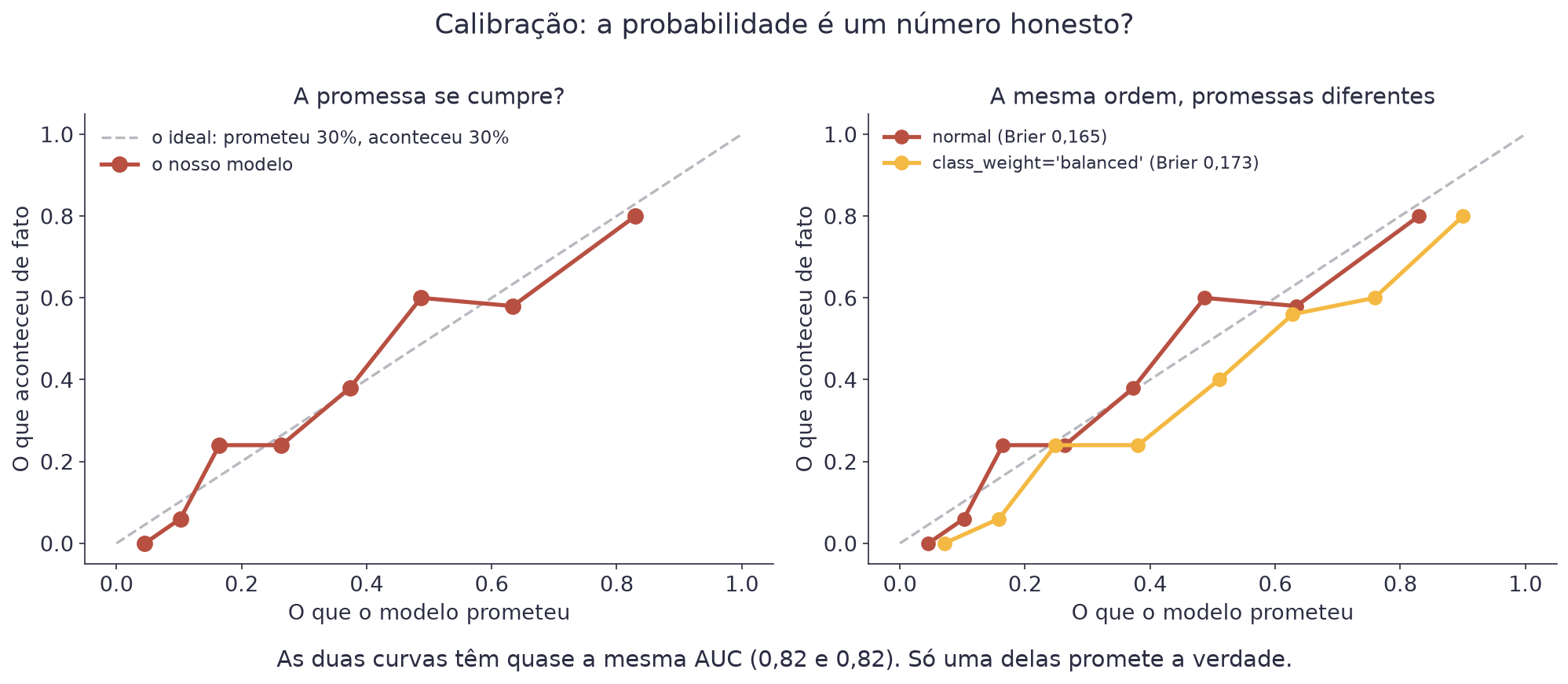 À esquerda a curva de calibração do modelo acompanhando de perto a diagonal ideal; à direita a mesma curva comparada com a de um modelo com class_weight balanced, que fica bem acima da diagonal