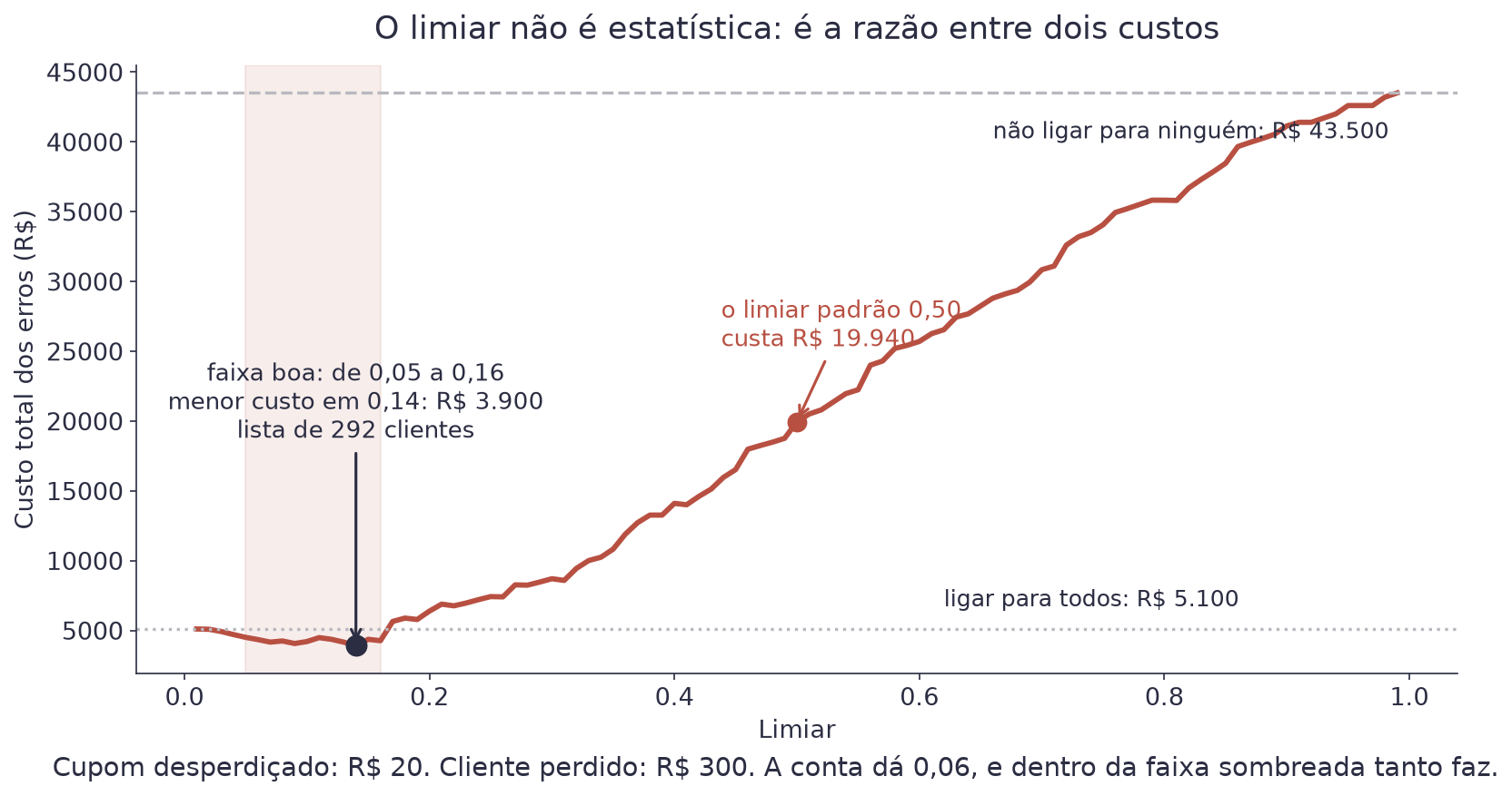 Curva do custo total subindo com o limiar, com a faixa de menor custo sombreada entre 0,05 e 0,16, o mínimo marcado em 0,14 e o limiar padrão 0,50 marcado bem acima