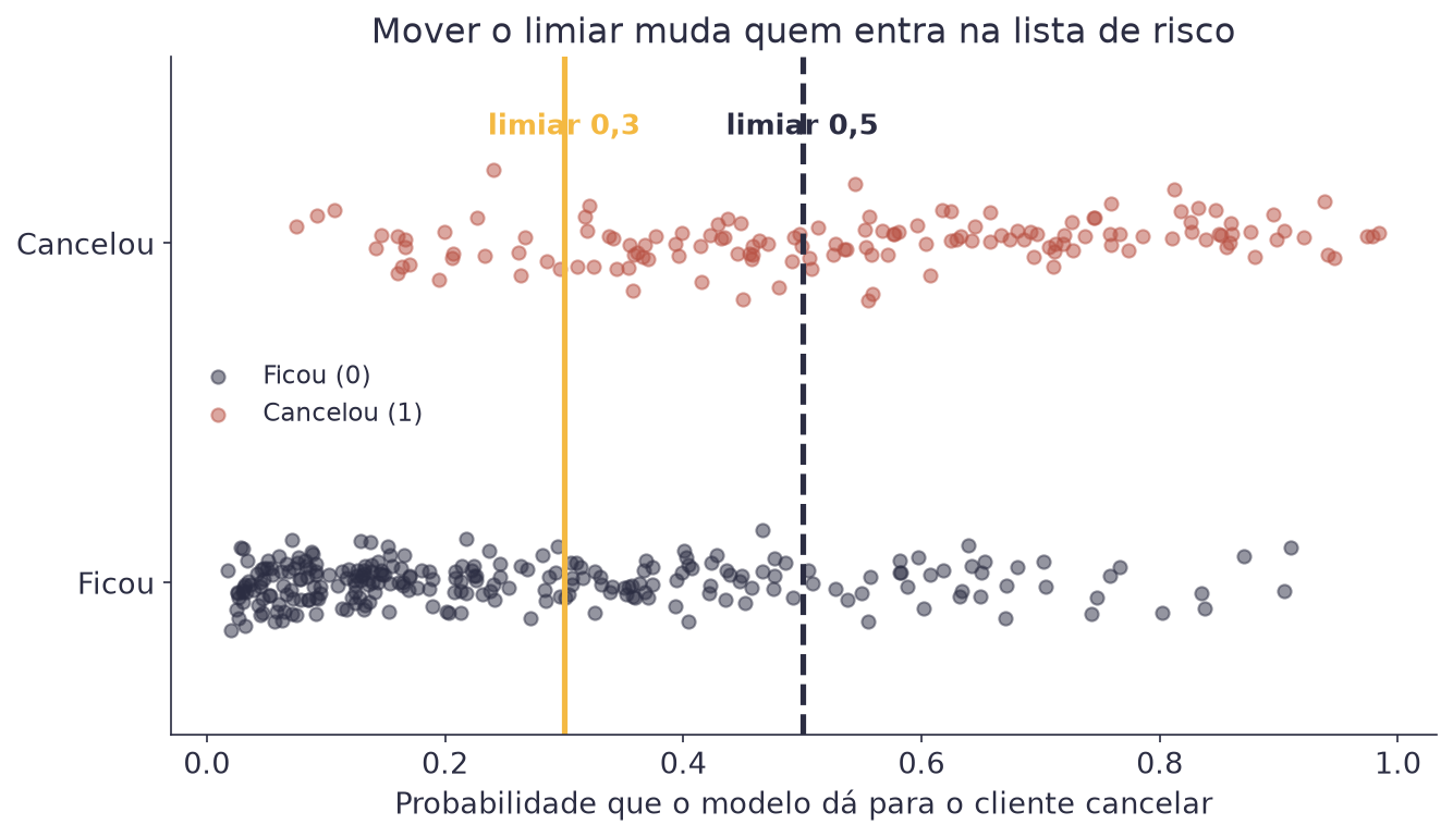 Clientes espalhados por probabilidade prevista, separados em duas faixas conforme cancelaram ou não, com duas linhas verticais marcando os limiares de 0,3 e 0,5