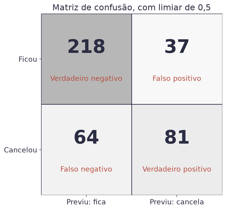 Matriz dois por dois com 218 verdadeiros negativos, 37 falsos positivos, 64 falsos negativos e 81 verdadeiros positivos