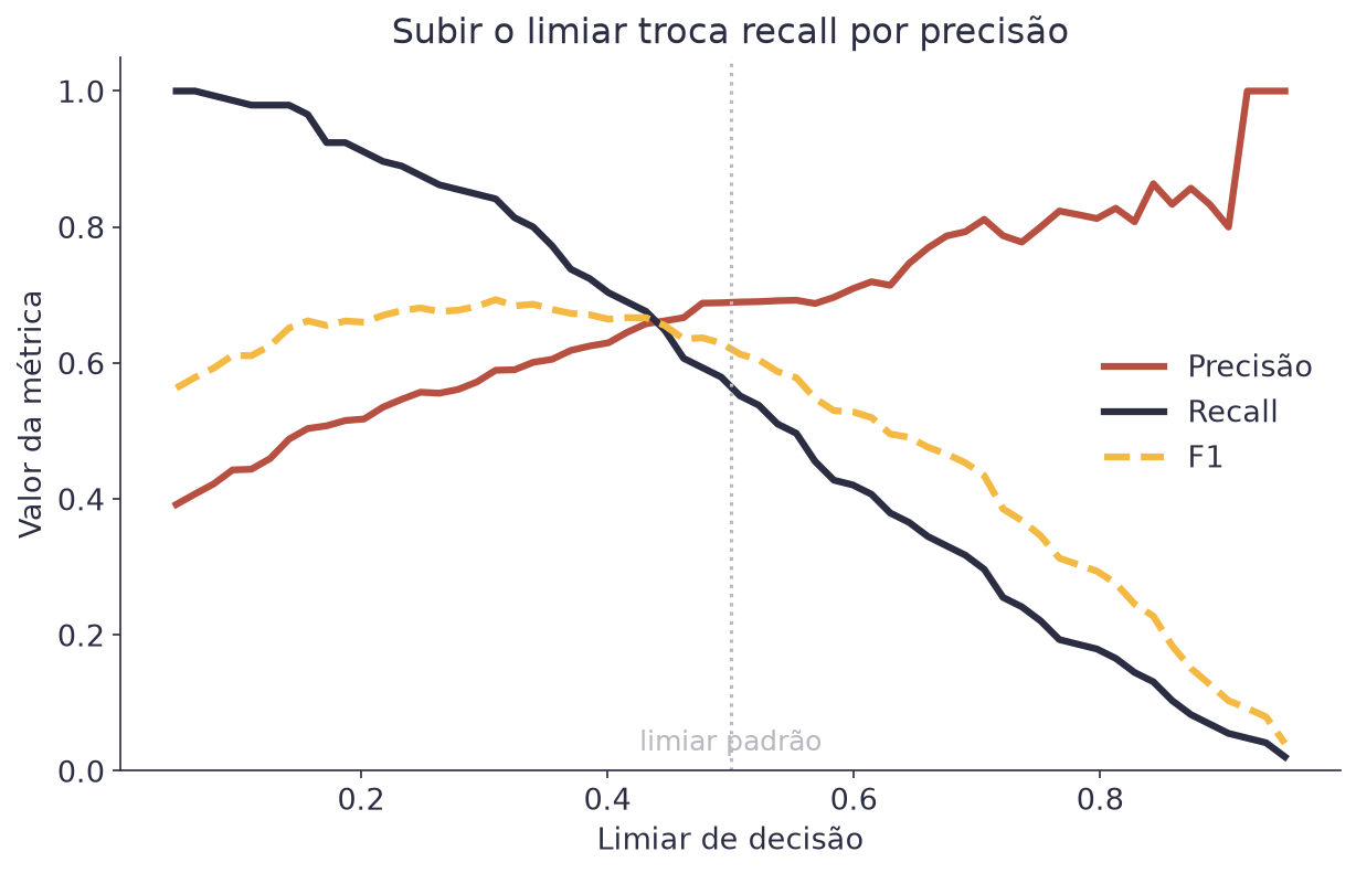 Três curvas mostrando precisão subindo, recall descendo e F1 fazendo um arco conforme o limiar aumenta