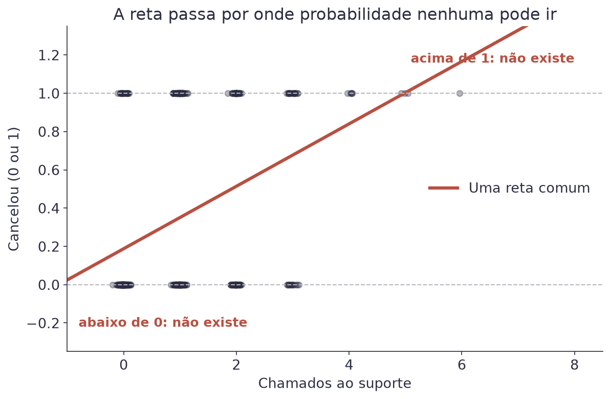 Gráfico com pontos em 0 e em 1 e uma reta atravessando, passando abaixo de zero à esquerda e acima de um à direita
