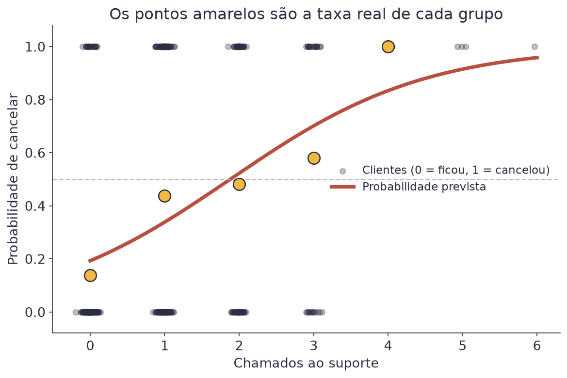 Curva em S subindo com o número de chamados ao suporte, com pontos amarelos marcando a taxa real de cancelamento de cada grupo