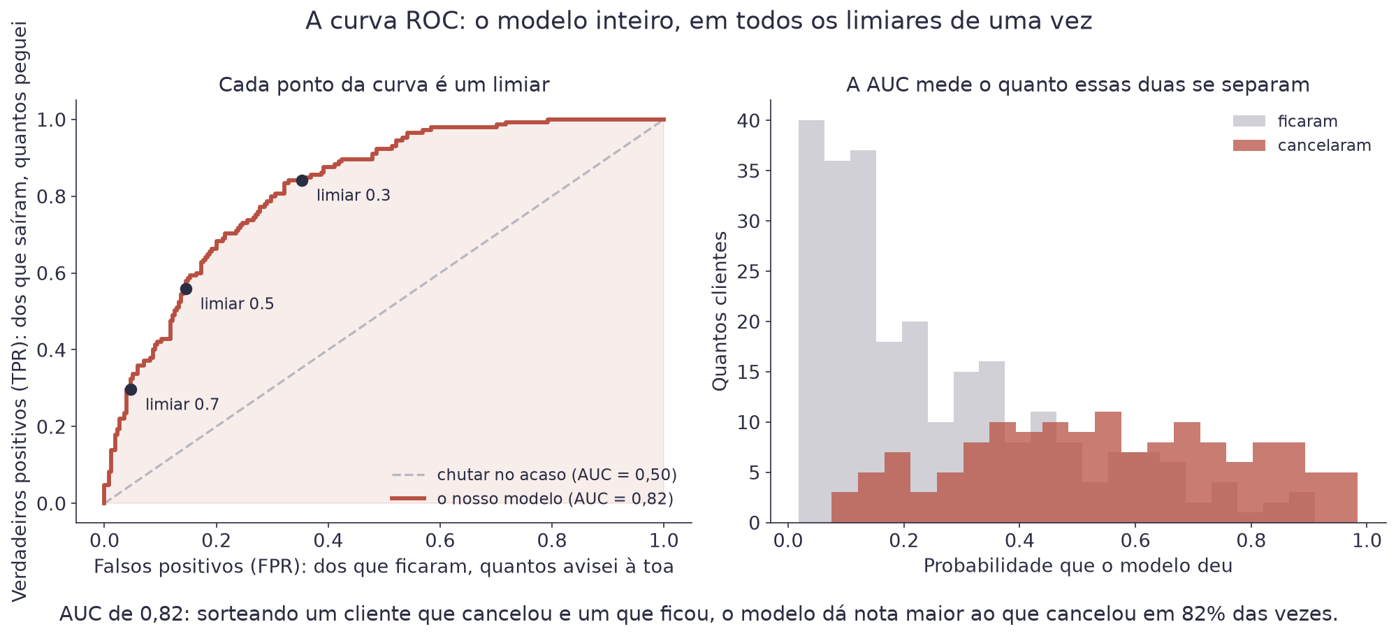 À esquerda a curva ROC subindo acima da diagonal, com três pontos marcados nos limiares 0,7, 0,5 e 0,3; à direita dois histogramas sobrepostos das probabilidades dadas a quem ficou e a quem cancelou