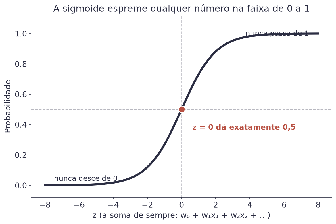 Curva em formato de S que sobe de zero até um, cruzando 0,5 quando z vale zero
