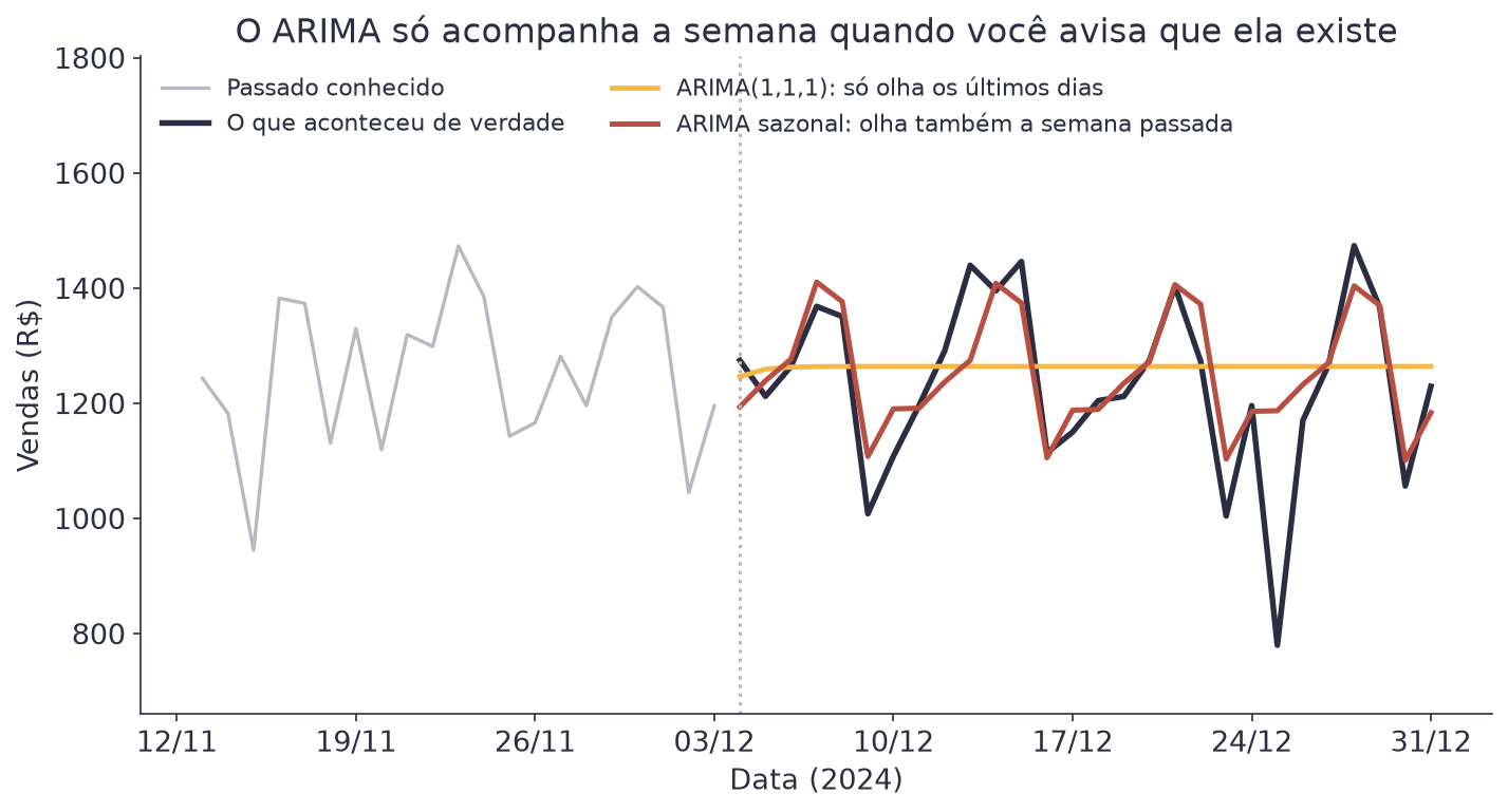 Gráfico do período de teste com as vendas reais, uma previsão reta do ARIMA simples e uma previsão em zigue-zague do ARIMA sazonal, que acompanha a semana mas não mergulha no Natal