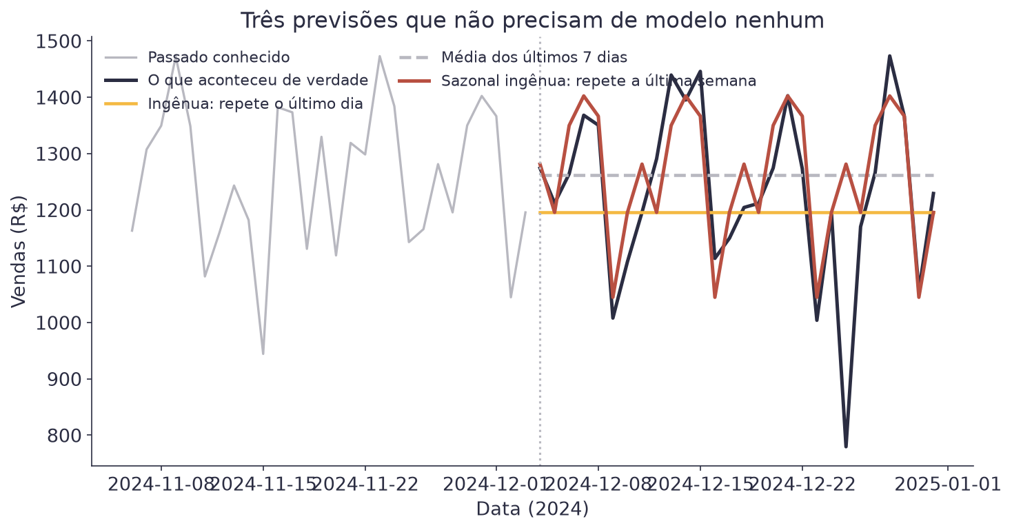 Gráfico com o período de teste e três linhas de previsão: uma reta horizontal da previsão ingênua, outra da média, e uma linha em zigue-zague da sazonal ingênua