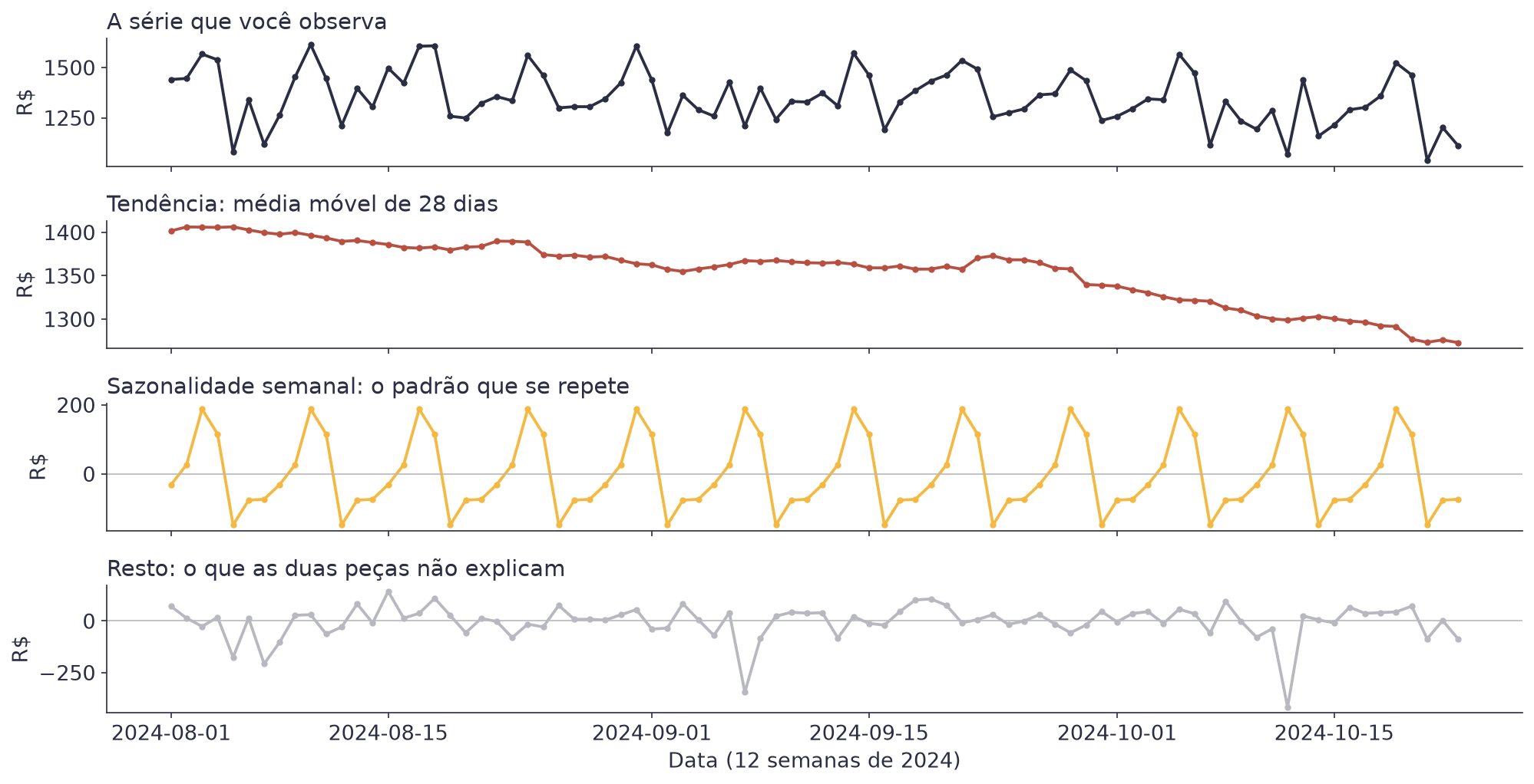 Quatro painéis empilhados mostrando a série observada, a tendência suave, a onda semanal repetida e o resíduo em torno de zero