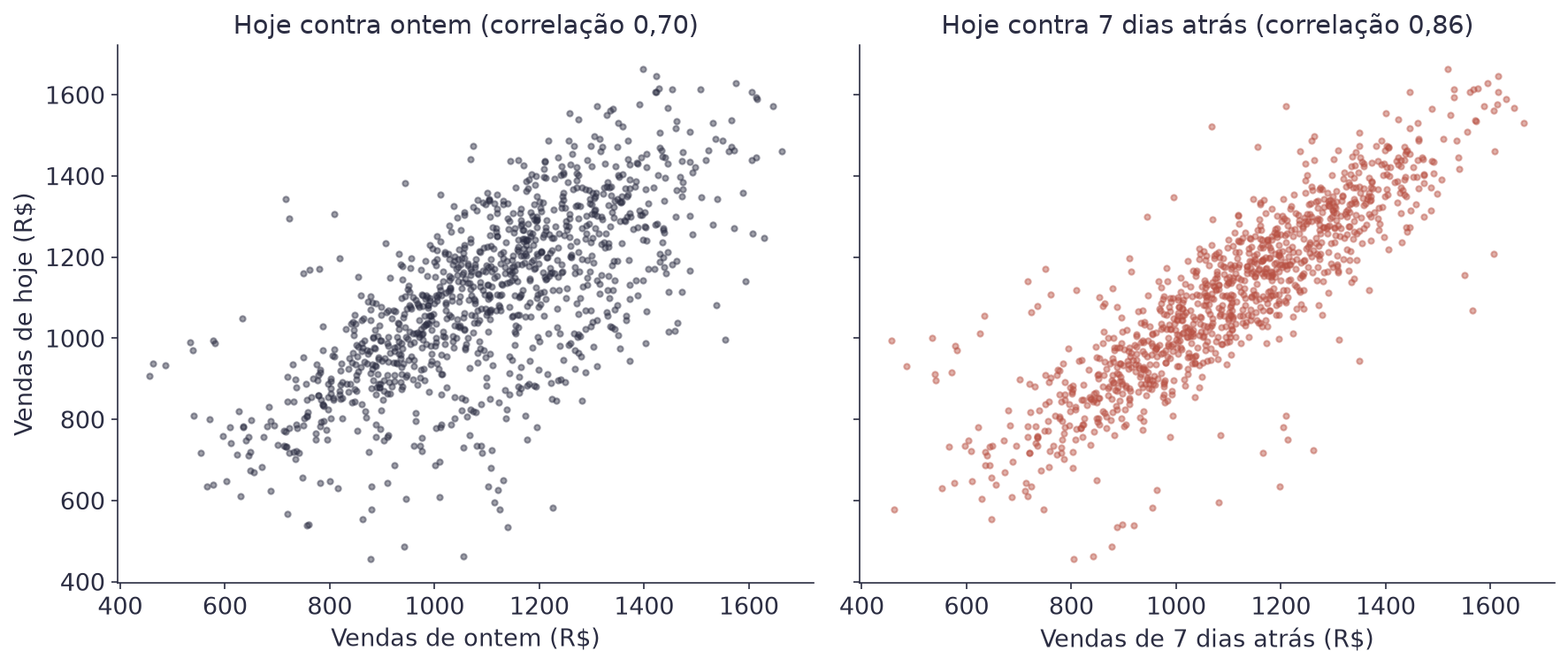 Dois gráficos de dispersão lado a lado: as vendas de hoje contra as de ontem, com correlação 0,70, e contra as de 7 dias atrás, com correlação 0,86, mais concentrada numa diagonal