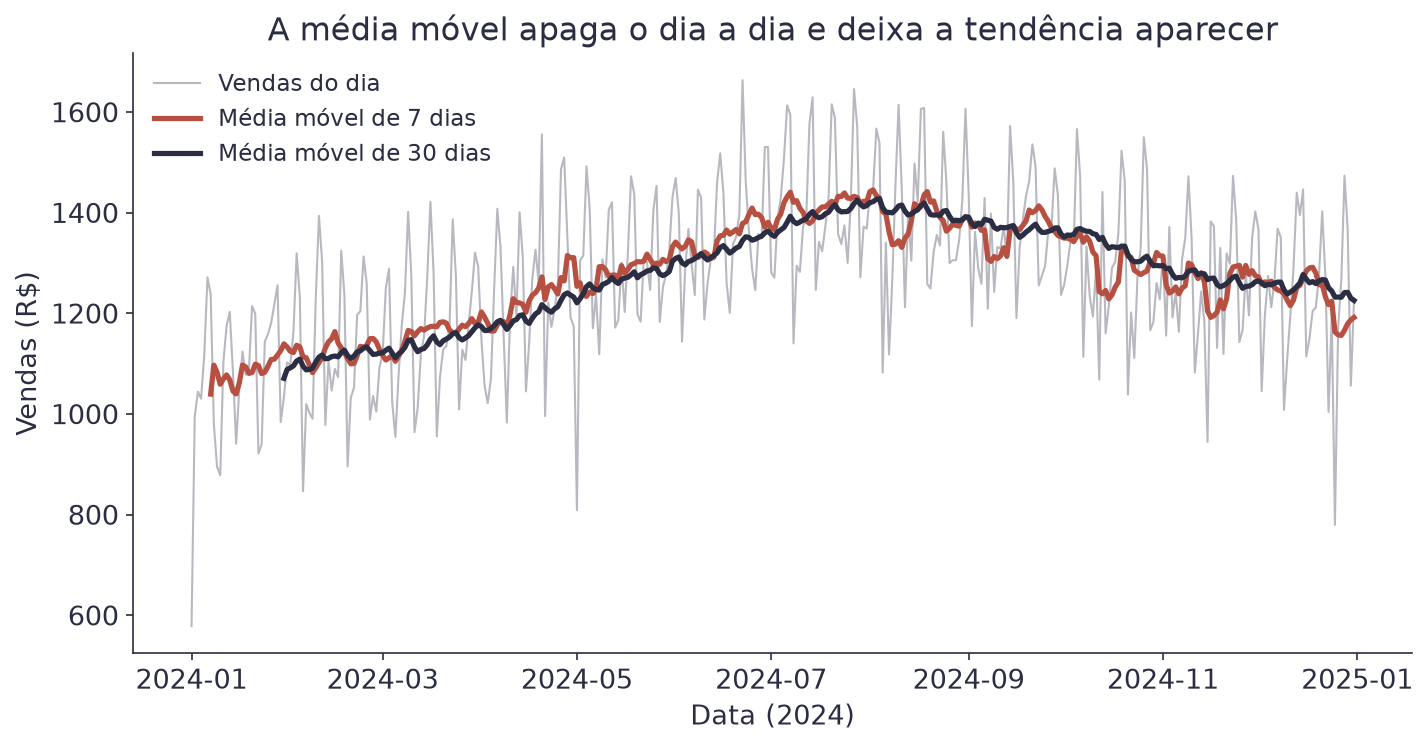 Vendas diárias em cinza com duas linhas de média móvel por cima, uma de 7 dias e outra de 30 dias, cada vez mais suaves