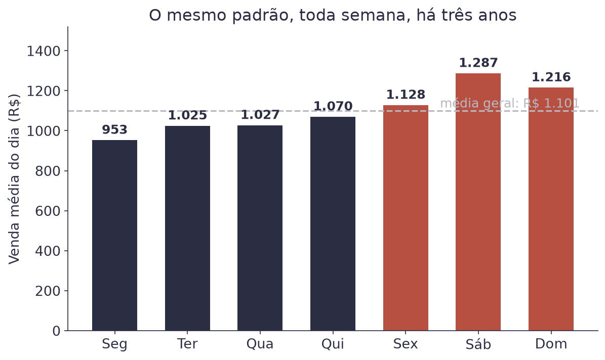 Gráfico de barras com a venda média de cada dia da semana, mostrando sábado no topo e segunda-feira embaixo
