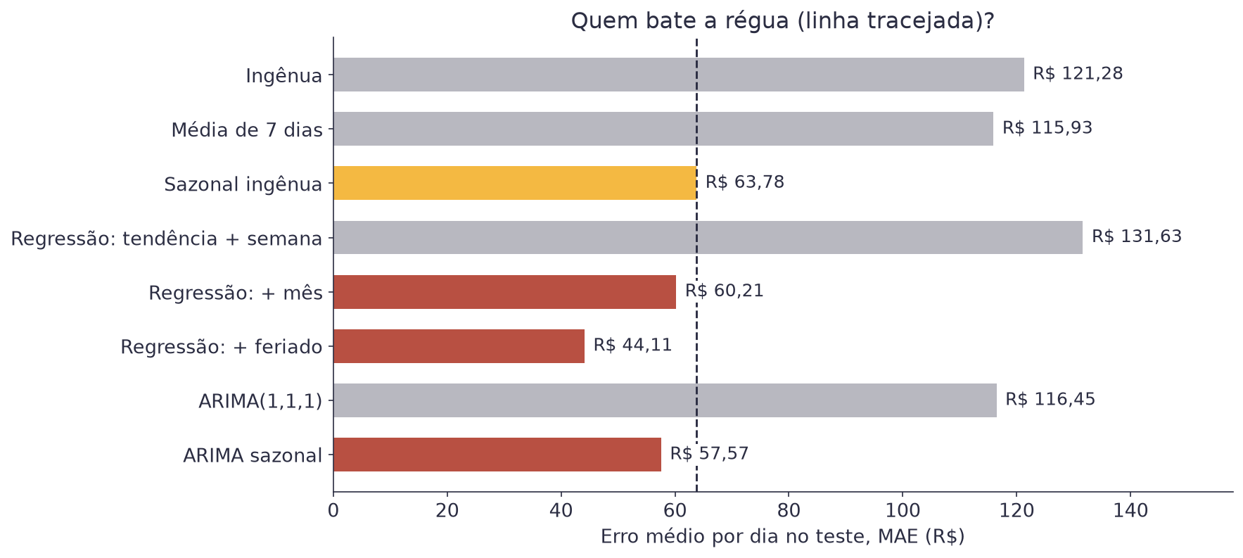 Gráfico de barras horizontais com o MAE de oito previsões e uma linha tracejada na sazonal ingênua; a regressão com mês, a regressão com feriado e o ARIMA sazonal ficam abaixo da linha