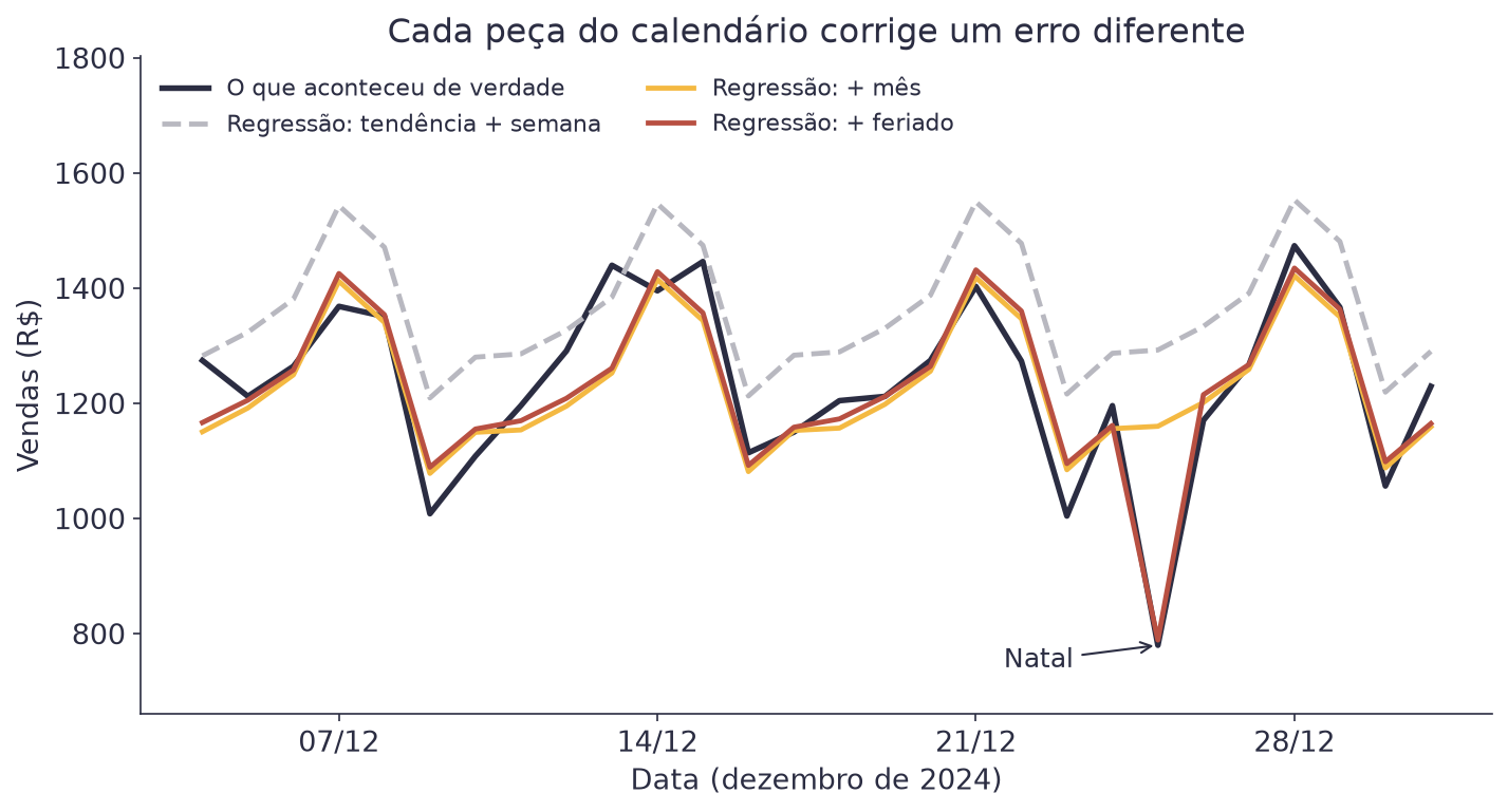 Gráfico do período de teste com as vendas reais e três previsões de regressão: uma tracejada, alta demais, e duas que acompanham as vendas, sendo que só uma mergulha no Natal