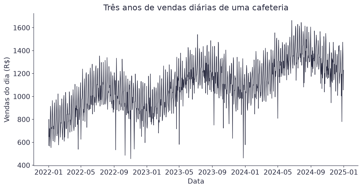 Gráfico de linha com três anos de vendas diárias, mostrando oscilação diária intensa e crescimento ao longo do tempo