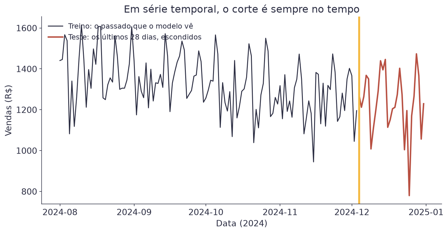 Série temporal com uma linha vertical separando o período de treino, à esquerda, do período de teste, à direita