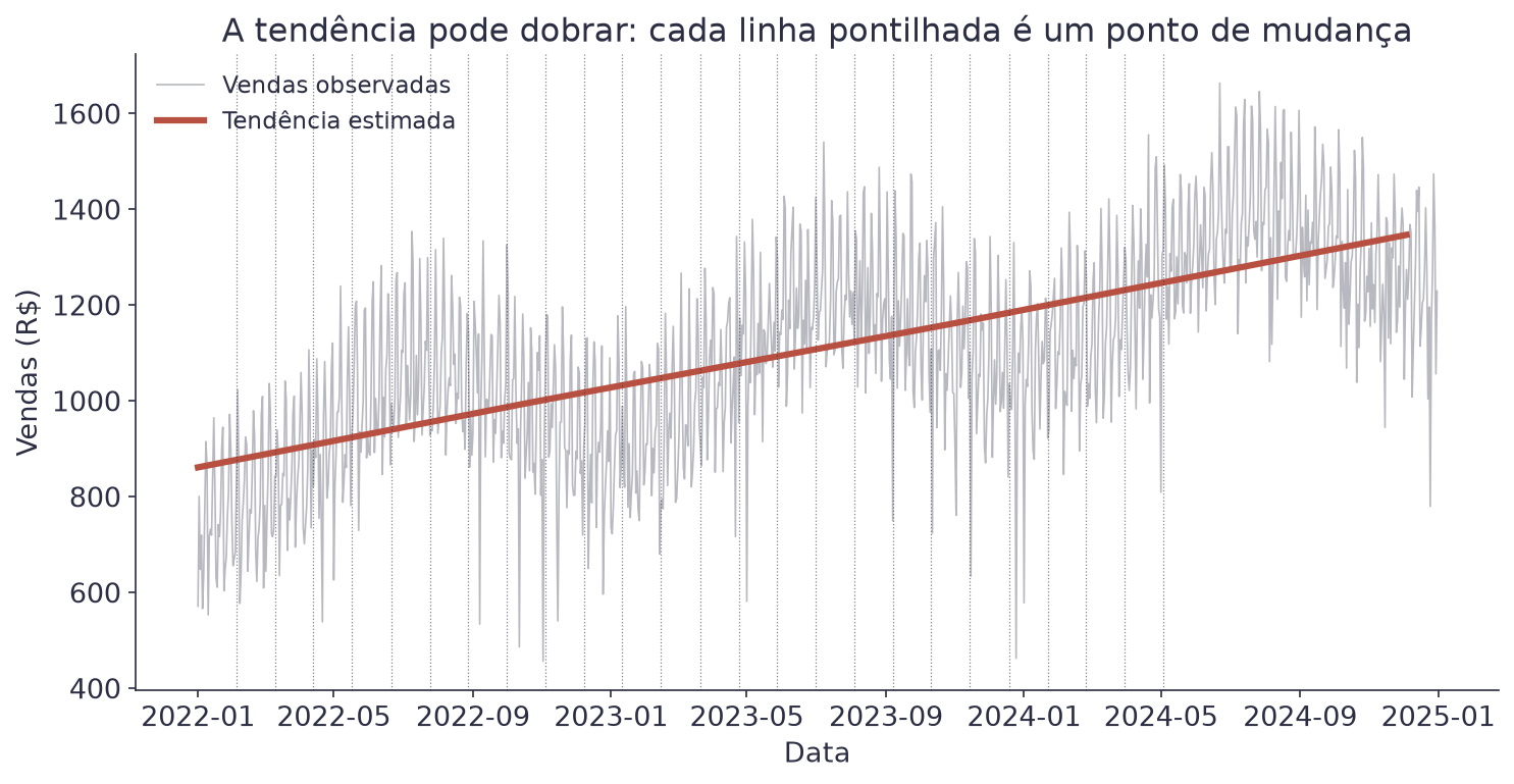 Série completa com a linha de tendência estimada por cima e linhas verticais pontilhadas marcando os pontos onde a tendência pode mudar de inclinação