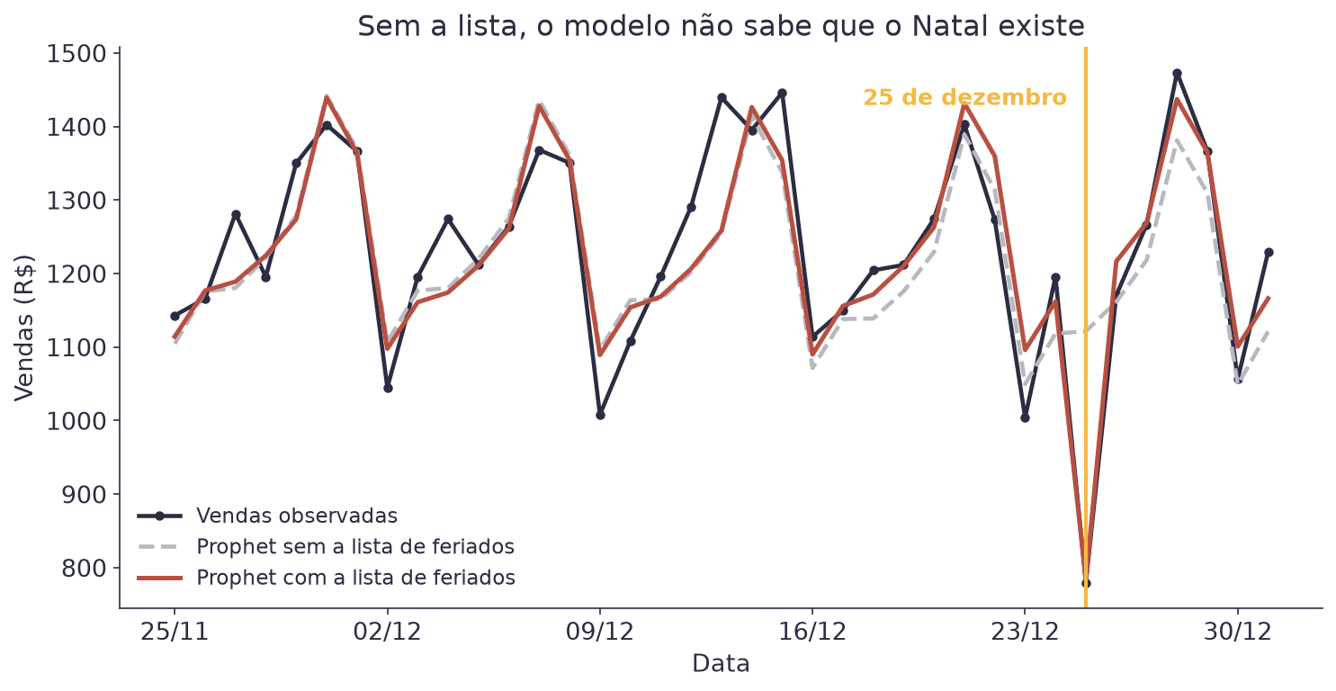 Gráfico de dezembro comparando as vendas reais com duas previsões, uma que ignora o Natal e outra que mergulha junto com as vendas no dia 25