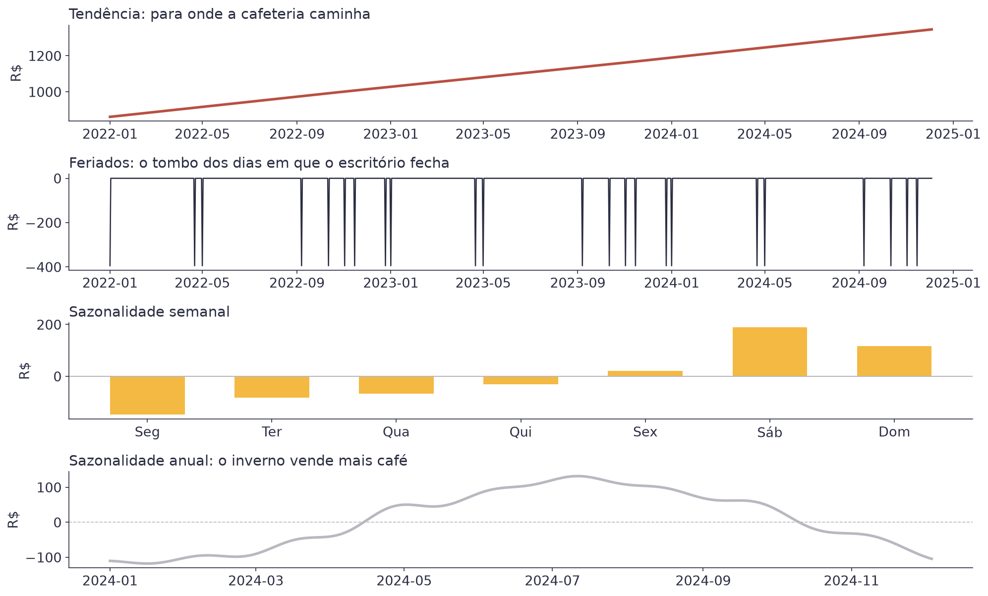 Quatro painéis mostrando a tendência crescente, os tombos dos feriados, o perfil semanal em barras e a onda anual estimados pelo Prophet