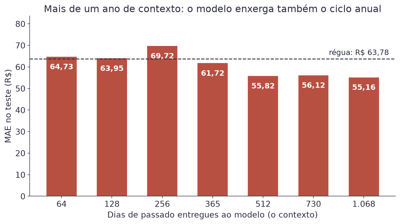 Gráfico de barras com o erro do TimesFM para contextos de 64 a 1.068 dias, com erros perto da régua até 365 dias e caindo para cerca de 55 reais a partir de 512 dias