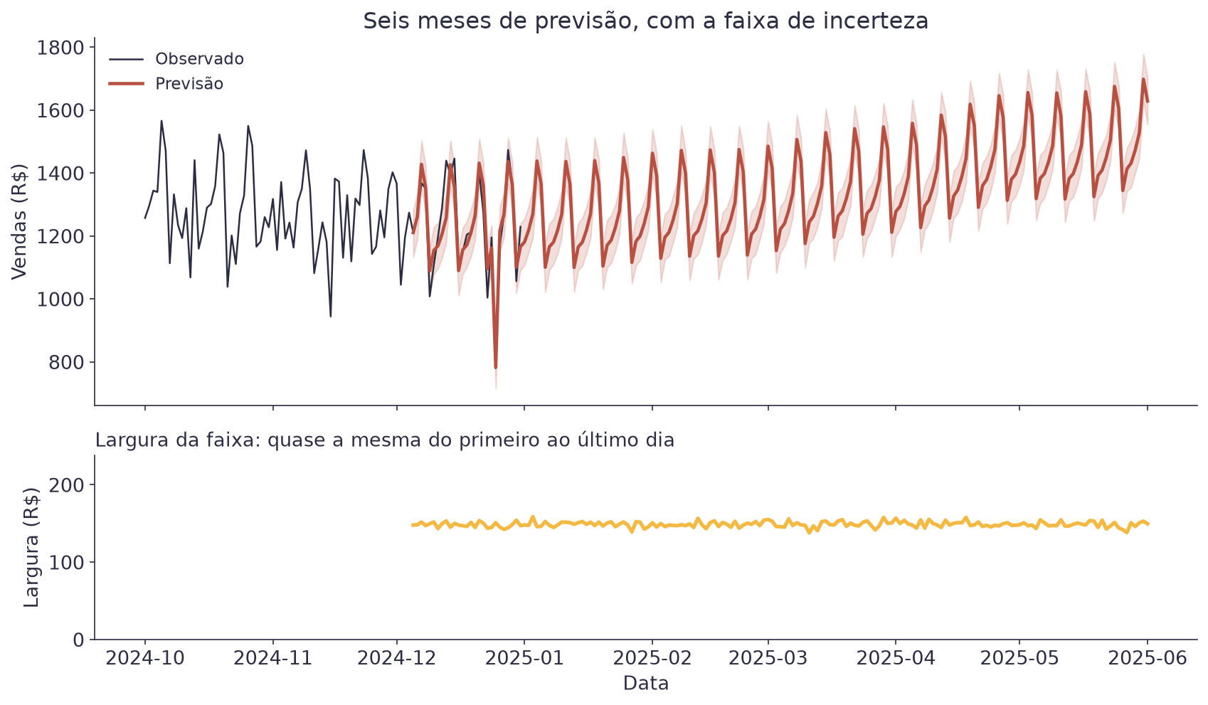Previsão de seis meses à frente com a faixa de incerteza em torno dela, e um segundo painel mostrando que a largura da faixa quase não muda ao longo do horizonte