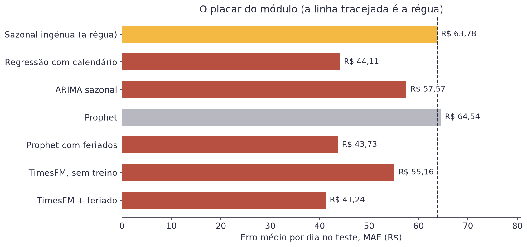 Gráfico de barras horizontais com o MAE de sete previsões e uma linha tracejada na régua; só o Prophet sem feriados fica acima da linha, e o TimesFM com o ajuste de feriado tem a menor barra