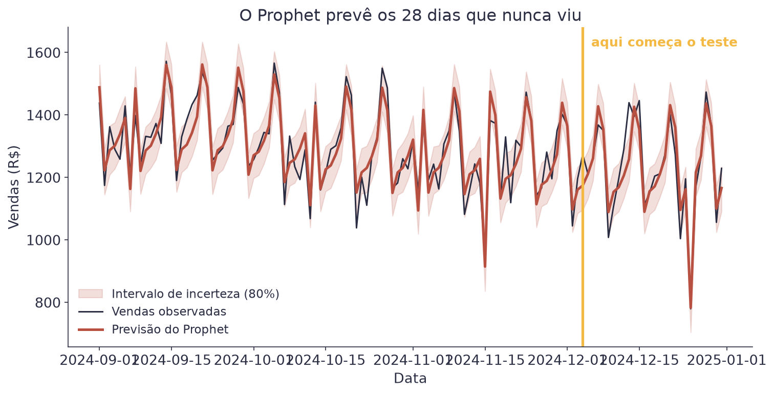Gráfico com as vendas observadas, a linha de previsão do Prophet e uma faixa sombreada de incerteza em torno dela, com uma linha vertical marcando o início do teste