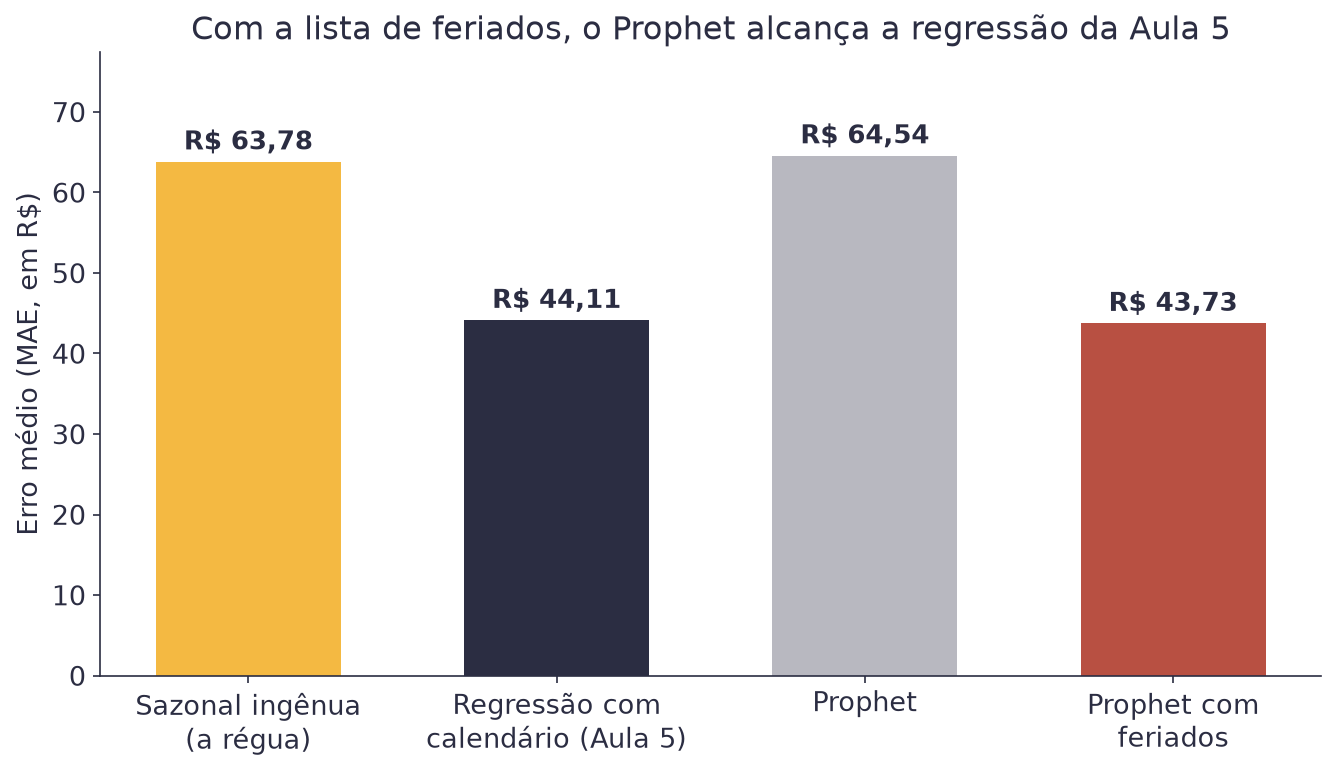 Gráfico de barras com o erro médio de quatro previsões: a régua e o Prophet sem feriados perto de 64 reais, a regressão da Aula 5 e o Prophet com feriados perto de 44 reais