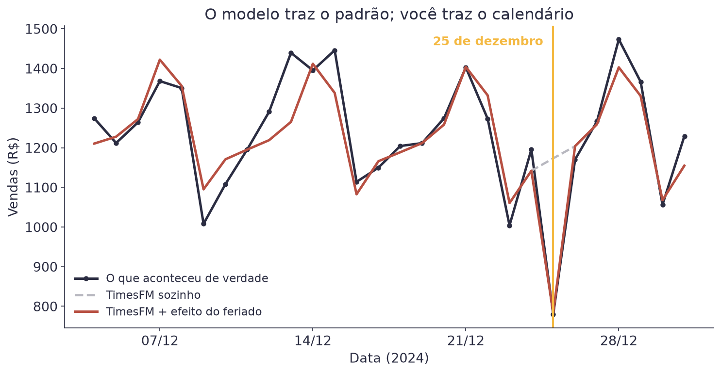 Gráfico de dezembro com as vendas reais e duas previsões iguais em quase todos os dias; no dia 25, a do TimesFM sozinho segue reto e a do TimesFM com o efeito do feriado mergulha junto com as vendas