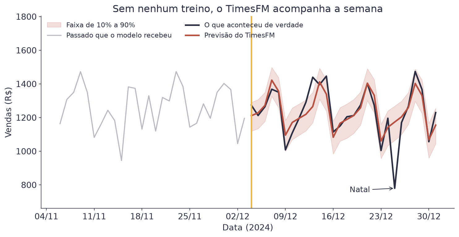 Gráfico do período de teste com as vendas reais, a previsão do TimesFM em zigue-zague acompanhando a semana e uma faixa sombreada em volta, com o Natal marcado fora da faixa
