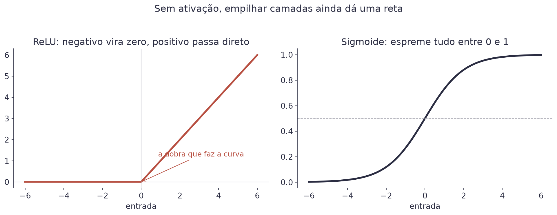 Dois gráficos: à esquerda a ReLU, uma linha que fica em zero e depois sobe reto, à direita a sigmoide em formato de S