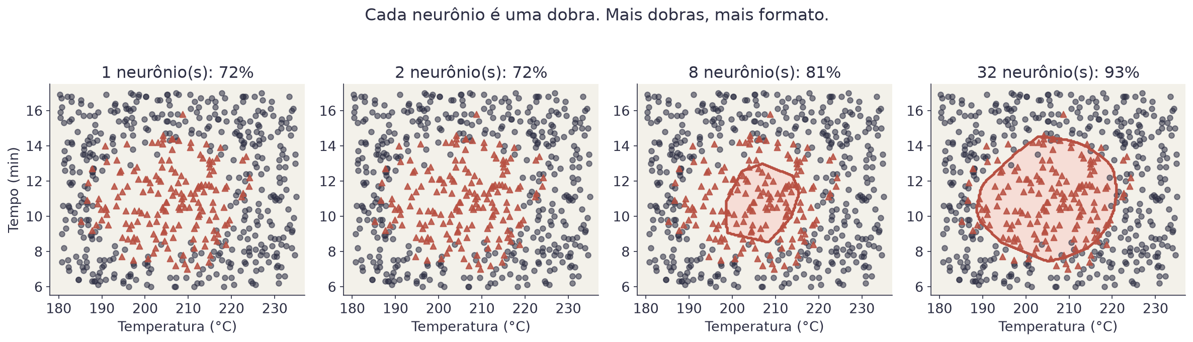 Quatro painéis mostrando a fronteira aprendida com 1, 2, 8 e 32 neurônios, cada vez mais próxima de contornar a ilha