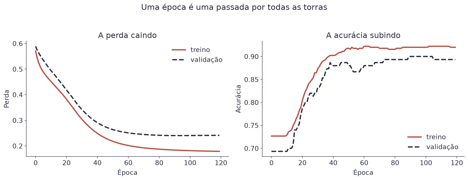 Dois gráficos mostrando a perda caindo e a acurácia subindo ao longo das épocas, com as linhas de treino e validação juntas
