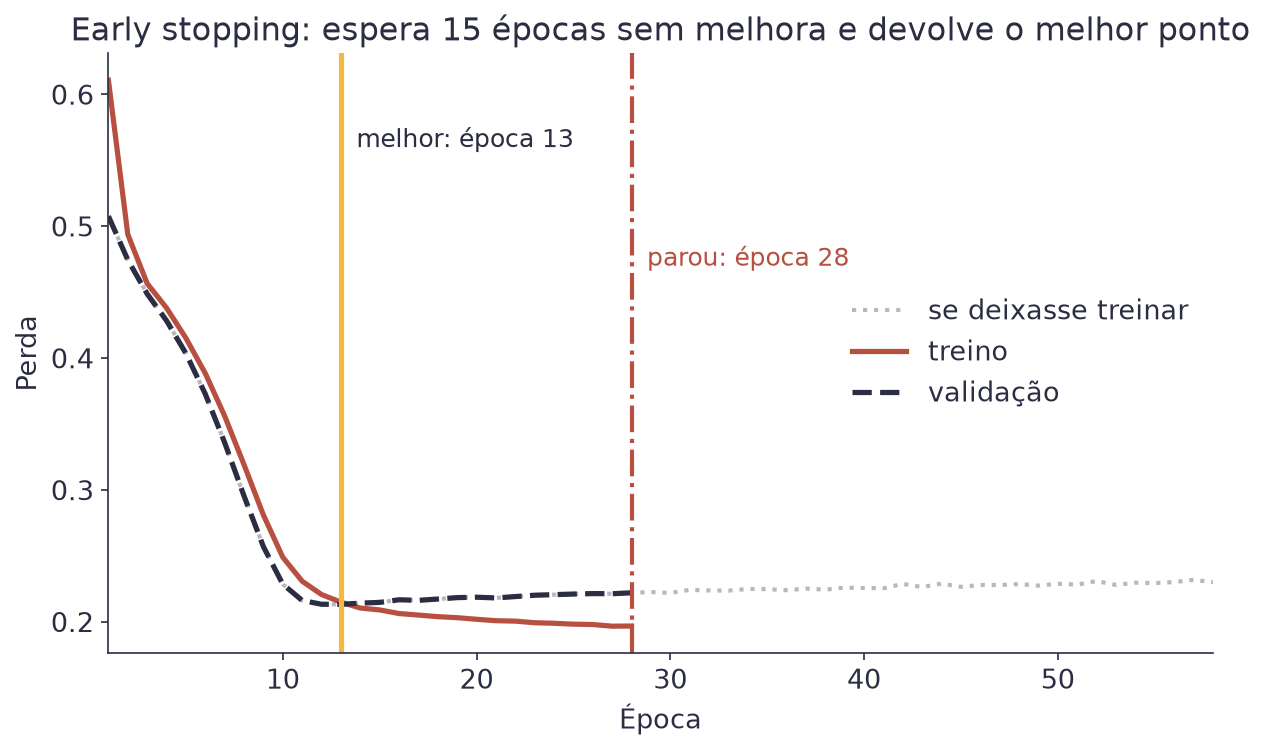 Gráfico com as perdas de treino e validação nas primeiras 58 épocas, com uma linha amarela na época 13, o melhor momento, e uma linha tracejada na época 28, onde o treino parou